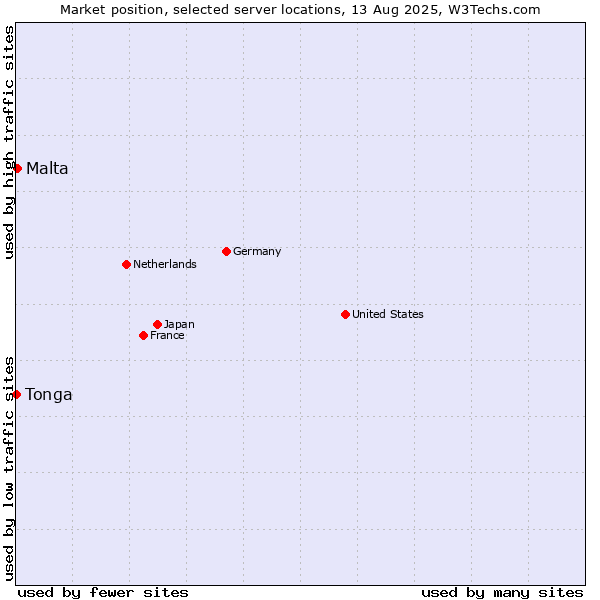 Market position of Malta vs. Tonga