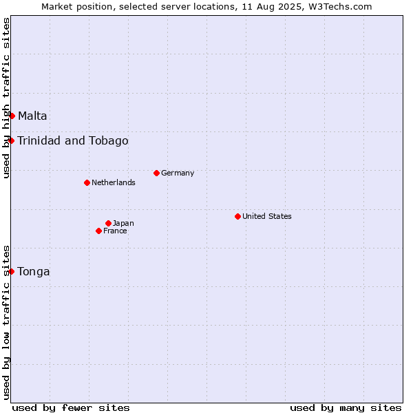 Market position of Malta vs. Trinidad and Tobago vs. Tonga