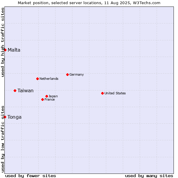 Market position of Taiwan vs. Malta vs. Tonga