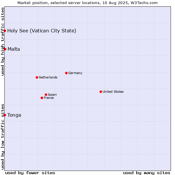 Market position of Malta vs. Holy See (Vatican City State) vs. Tonga