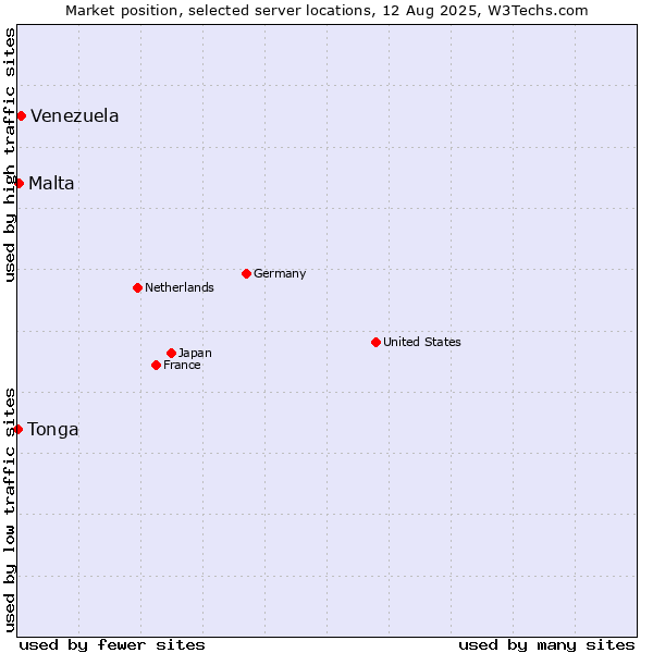 Market position of Venezuela vs. Malta vs. Tonga