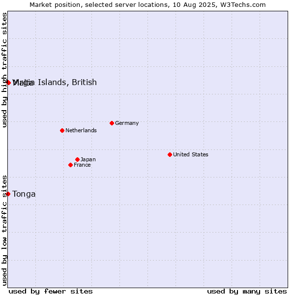 Market position of Malta vs. Virgin Islands, British vs. Tonga