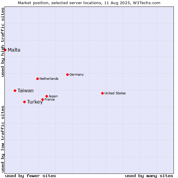 Market position of Turkey vs. Taiwan vs. Malta