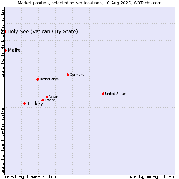 Market position of Turkey vs. Malta vs. Holy See (Vatican City State)