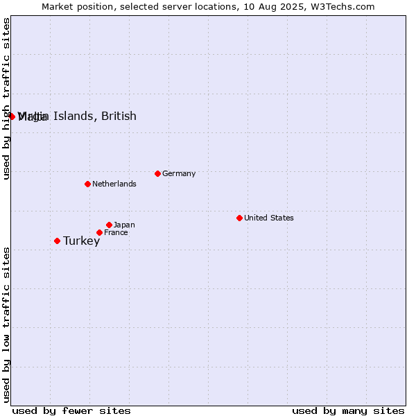 Market position of Turkey vs. Malta vs. Virgin Islands, British