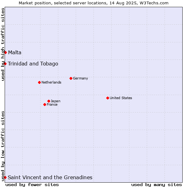 Market position of Malta vs. Trinidad and Tobago vs. Saint Vincent and the Grenadines