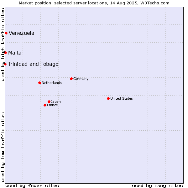 Market position of Venezuela vs. Malta vs. Trinidad and Tobago