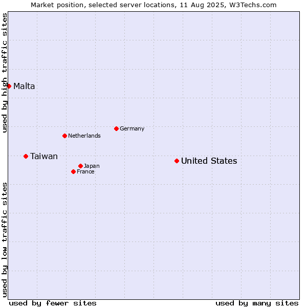 Market position of United States vs. Taiwan vs. Malta