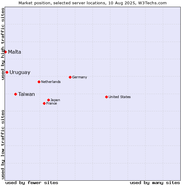 Market position of Taiwan vs. Uruguay vs. Malta