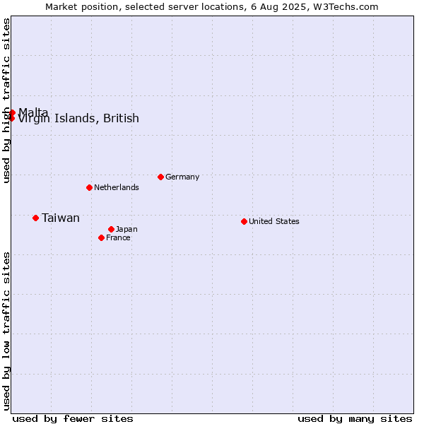 Market position of Taiwan vs. Virgin Islands, British vs. Malta