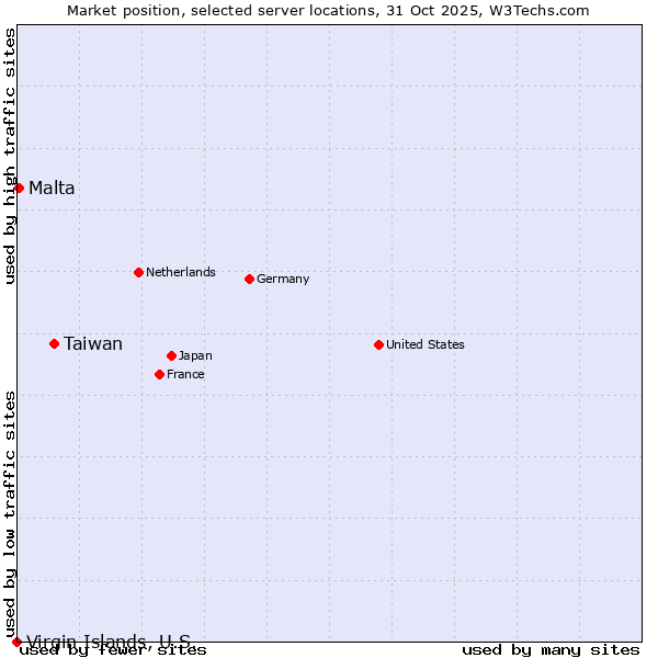 Market position of Taiwan vs. Malta vs. Virgin Islands, U.S.