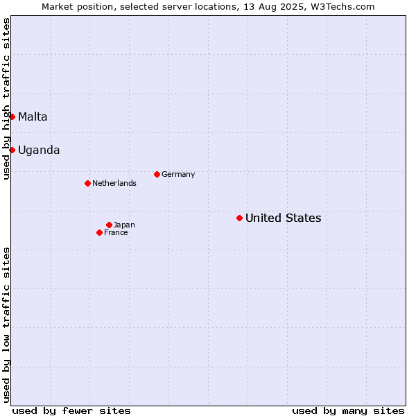 Market position of United States vs. Uganda vs. Malta