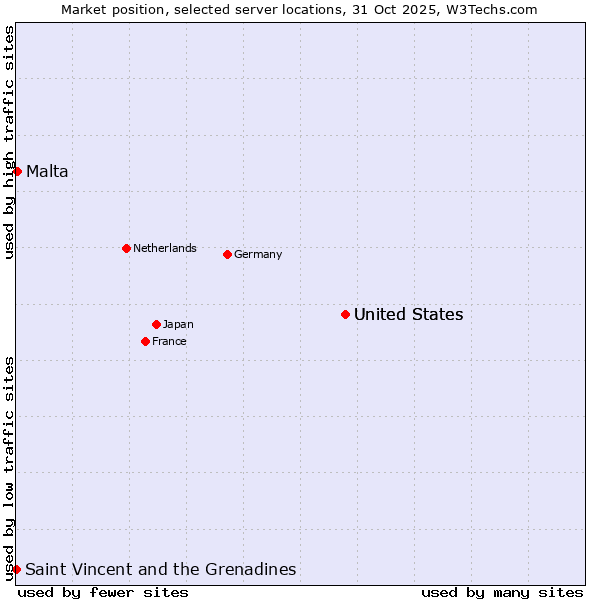 Market position of United States vs. Malta vs. Saint Vincent and the Grenadines