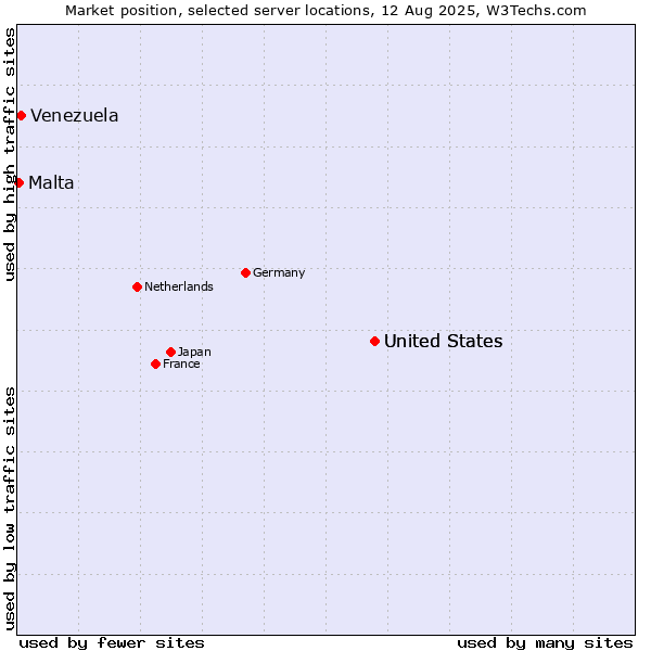 Market position of United States vs. Venezuela vs. Malta