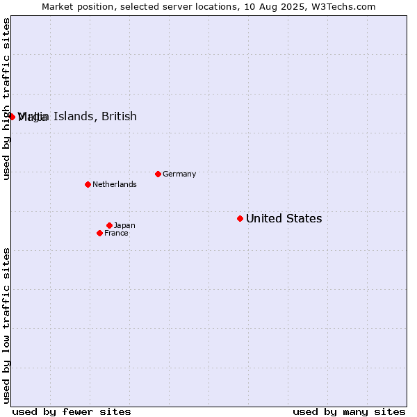 Market position of United States vs. Malta vs. Virgin Islands, British