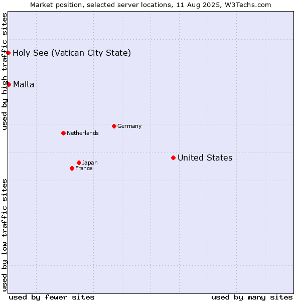 Market position of United States and territories vs. Malta vs. Holy See (Vatican City State)