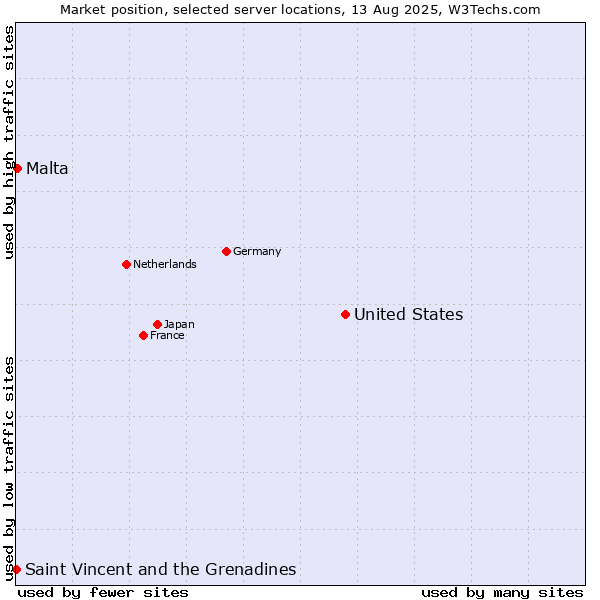 Market position of United States and territories vs. Malta vs. Saint Vincent and the Grenadines