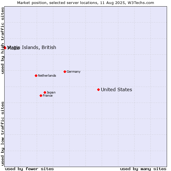 Market position of United States and territories vs. Malta vs. Virgin Islands, British