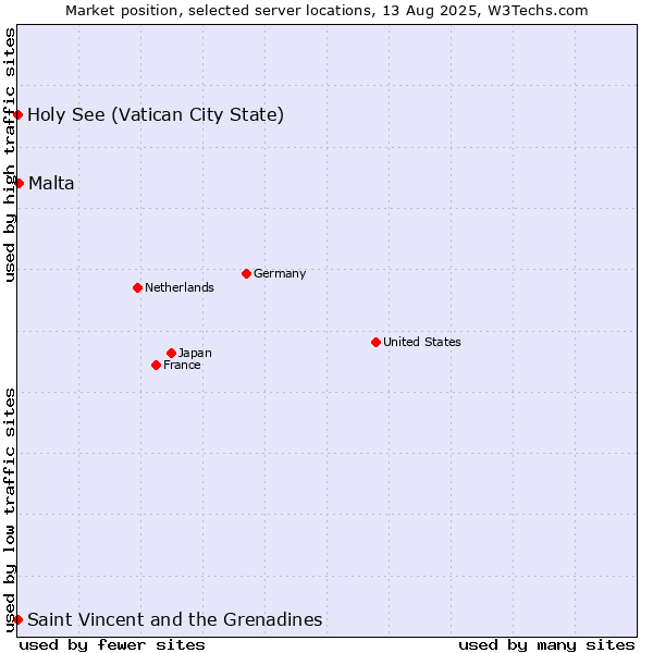 Market position of Malta vs. Holy See (Vatican City State) vs. Saint Vincent and the Grenadines