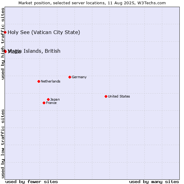 Market position of Malta vs. Virgin Islands, British vs. Holy See (Vatican City State)