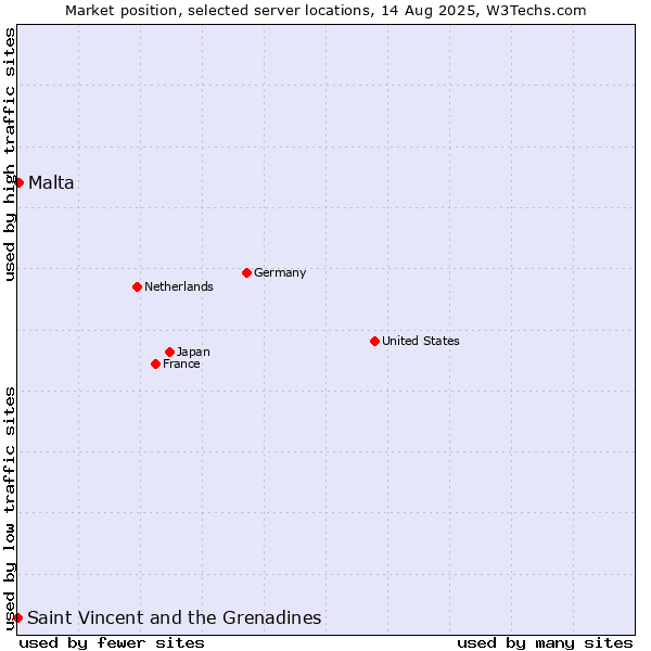Market position of Malta vs. Saint Vincent and the Grenadines