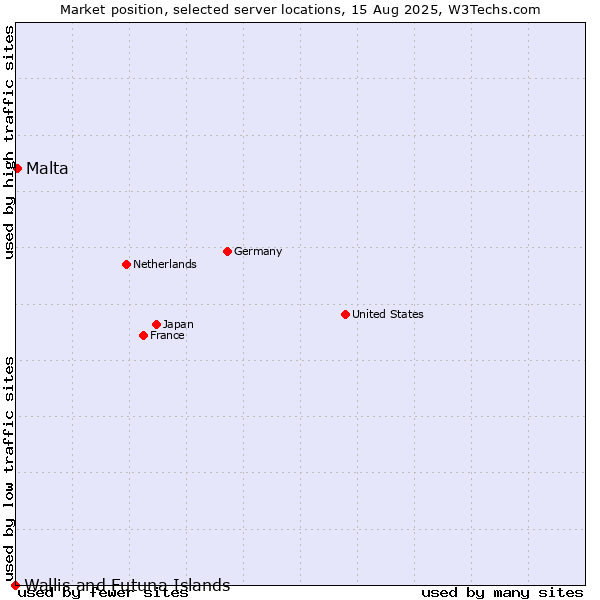 Market position of Malta vs. Wallis and Futuna Islands