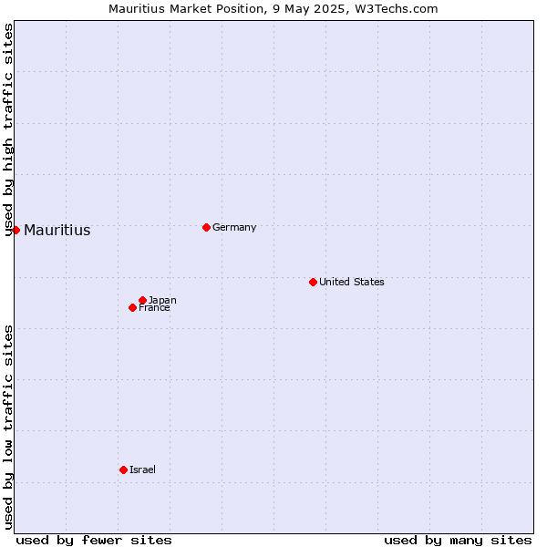 Market position of Mauritius