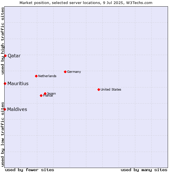 Market position of Qatar vs. Mauritius vs. Maldives