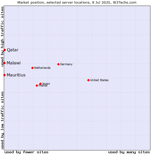 Market position of Qatar vs. Mauritius vs. Malawi