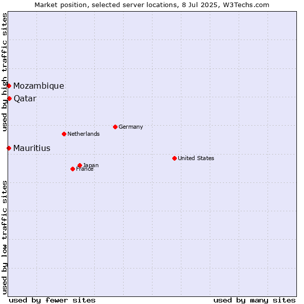 Market position of Qatar vs. Mozambique vs. Mauritius