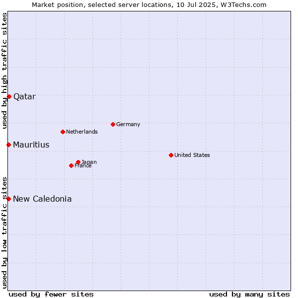 Market position of Qatar vs. New Caledonia vs. Mauritius