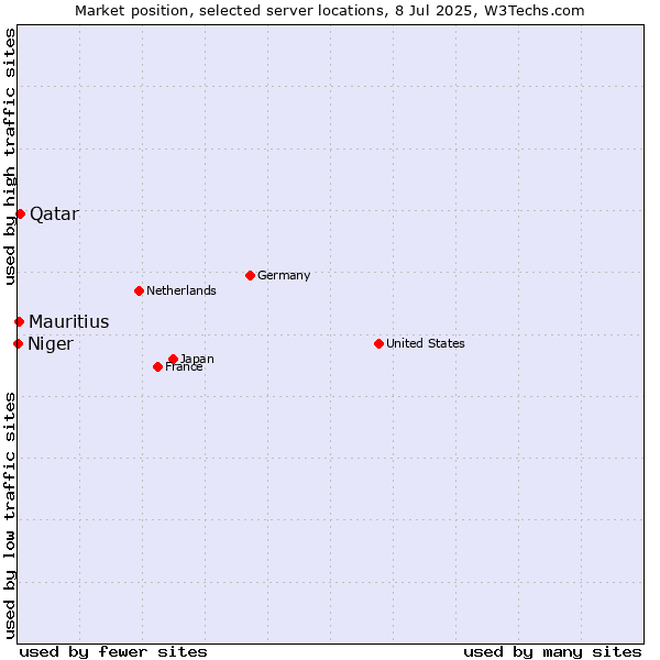 Market position of Qatar vs. Mauritius vs. Niger