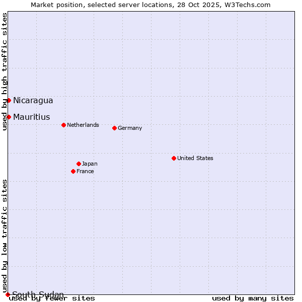 Market position of Mauritius vs. Nicaragua vs. South Sudan