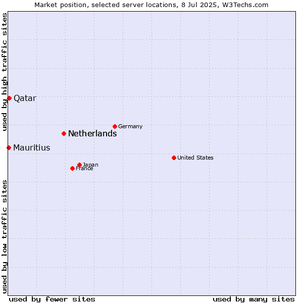 Market position of Netherlands vs. Qatar vs. Mauritius