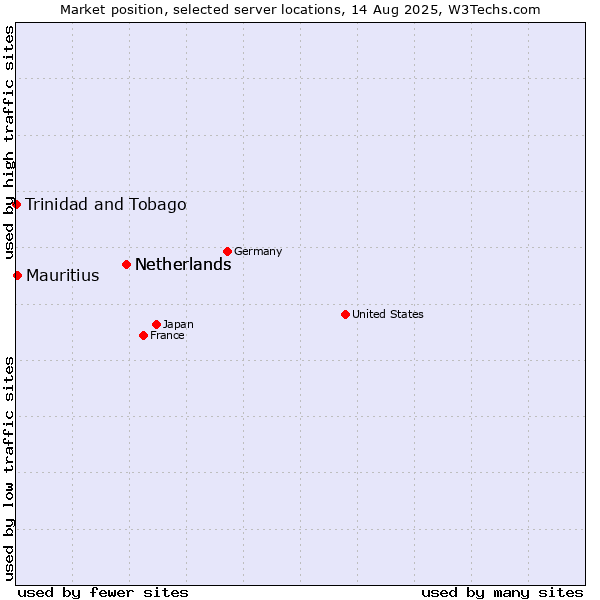 Market position of Netherlands vs. Mauritius vs. Trinidad and Tobago