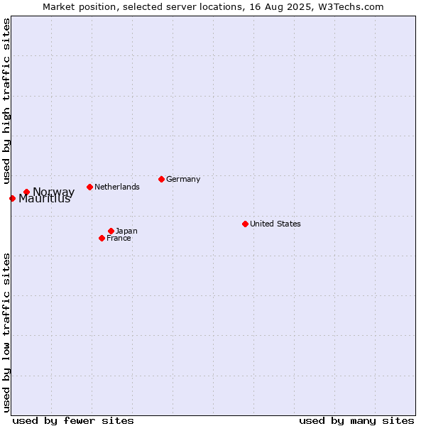 Market position of Norway vs. Mauritius