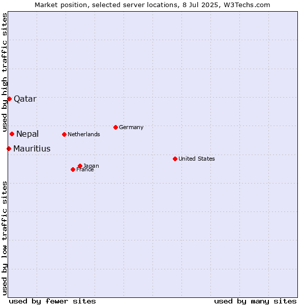 Market position of Nepal vs. Qatar vs. Mauritius