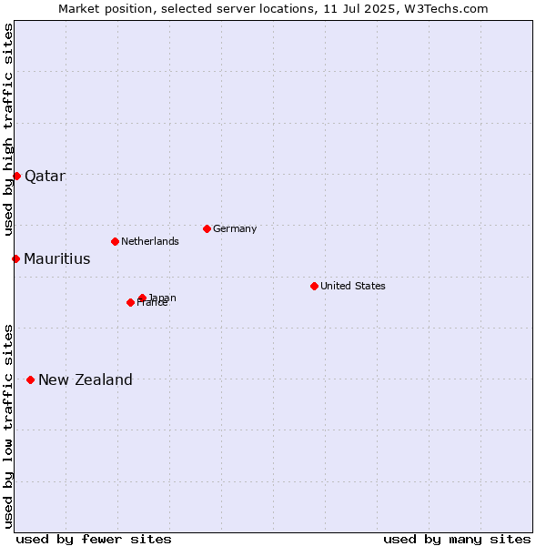 Market position of New Zealand vs. Qatar vs. Mauritius