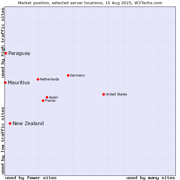 Market position of New Zealand and territories vs. Paraguay vs. Mauritius