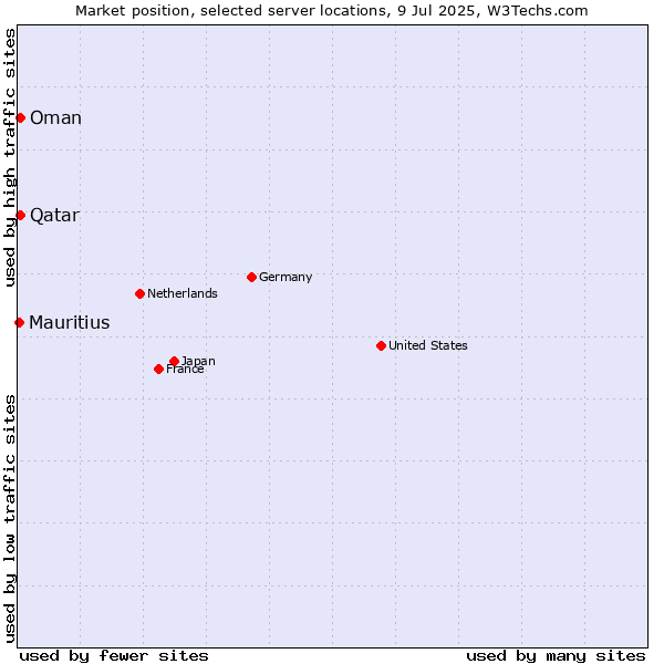 Market position of Qatar vs. Oman vs. Mauritius