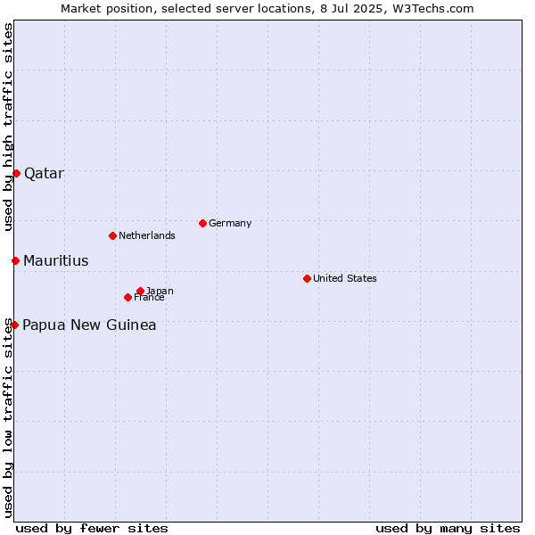 Market position of Qatar vs. Mauritius vs. Papua New Guinea