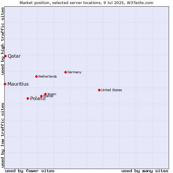 Market position of Poland vs. Qatar vs. Mauritius