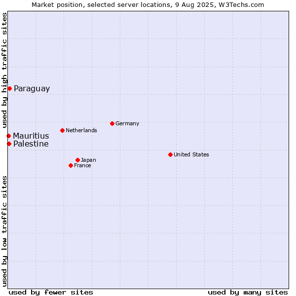 Market position of Paraguay vs. Palestine vs. Mauritius