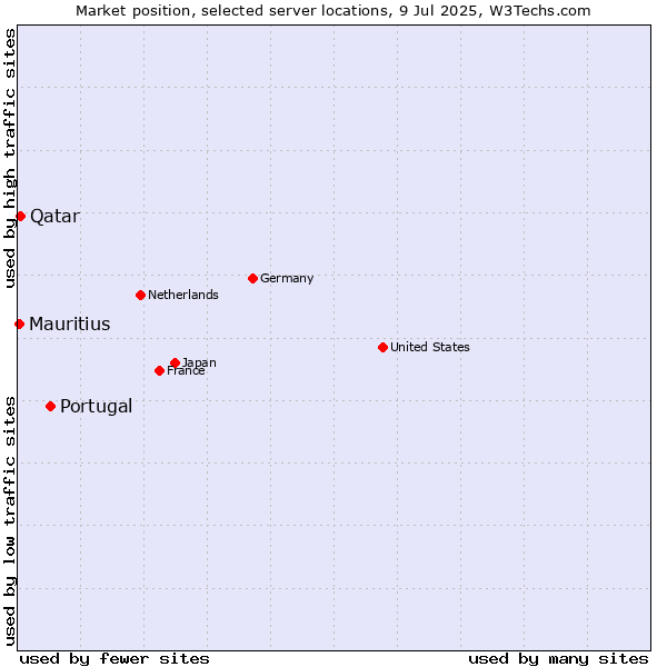 Market position of Portugal vs. Qatar vs. Mauritius