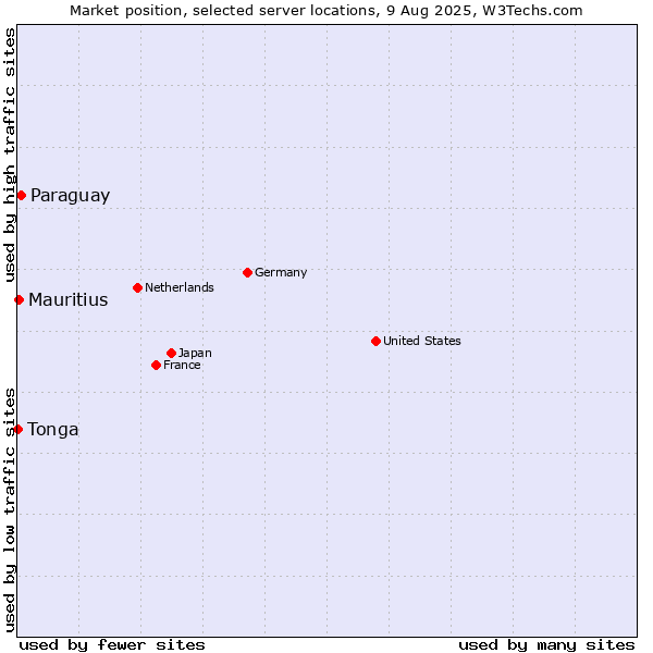 Market position of Paraguay vs. Mauritius vs. Tonga