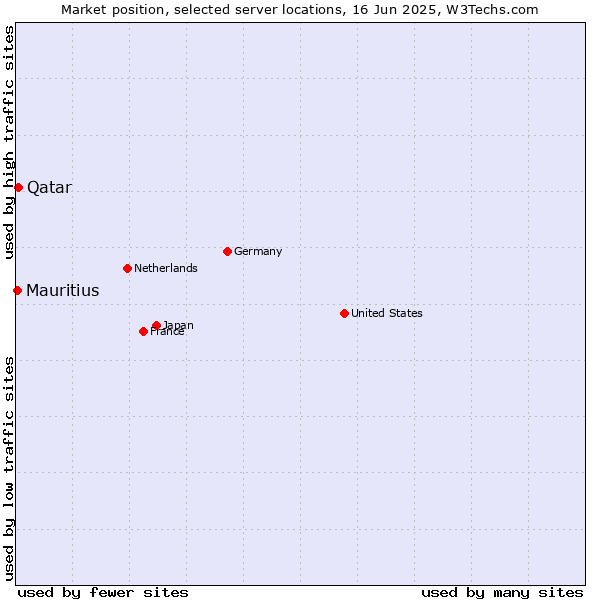 Market position of Qatar vs. Mauritius