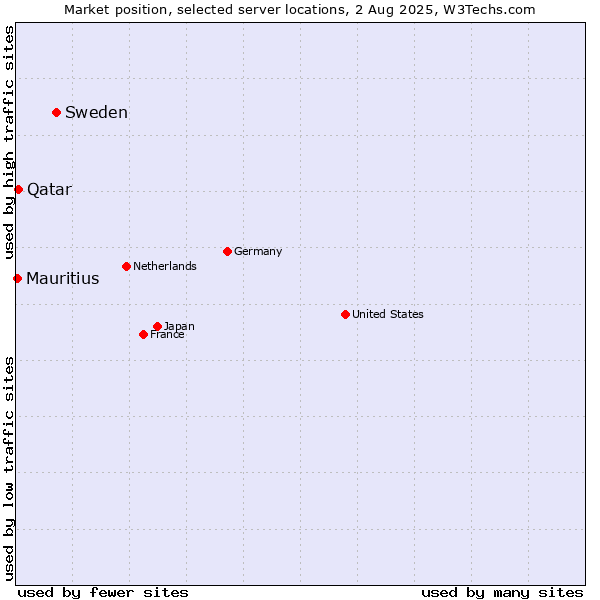 Market position of Sweden vs. Qatar vs. Mauritius