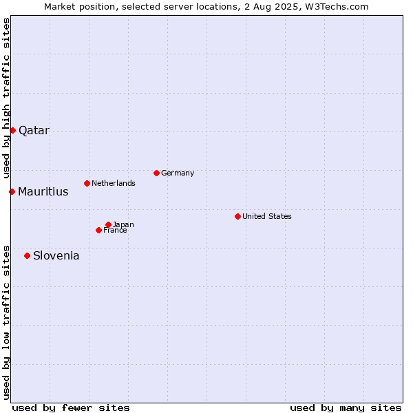Market position of Slovenia vs. Qatar vs. Mauritius