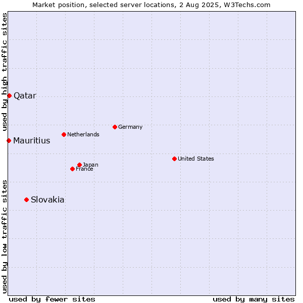Market position of Slovakia vs. Qatar vs. Mauritius