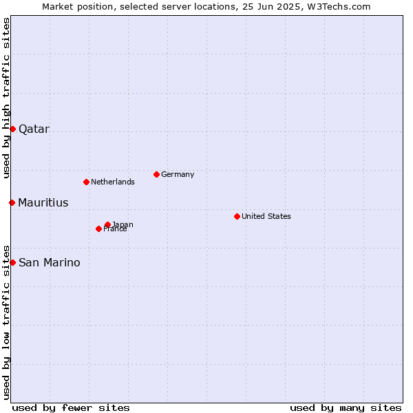 Market position of Qatar vs. San Marino vs. Mauritius